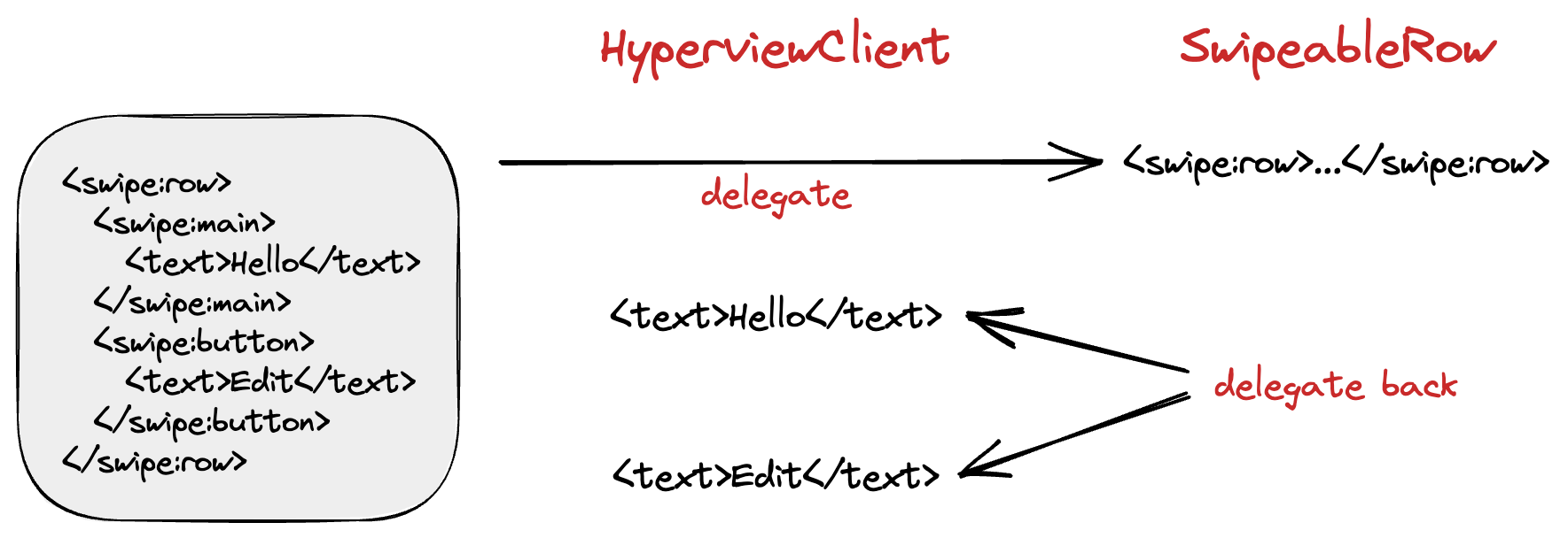 The HyperviewClient delegates to us to render XML swipe:row element. We delegate back to render text elements.